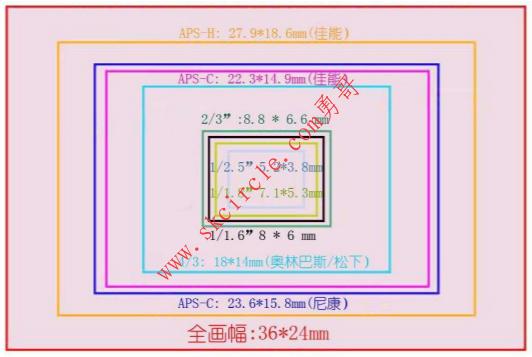 机器视觉应用基础: 工业相机