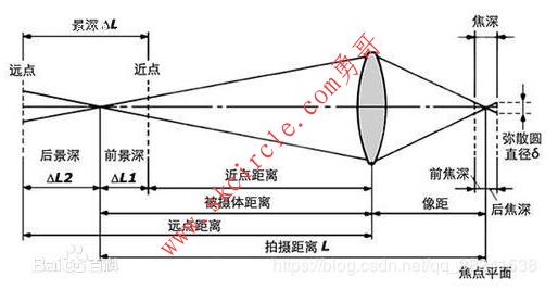 工业相机和镜头主要参数解释