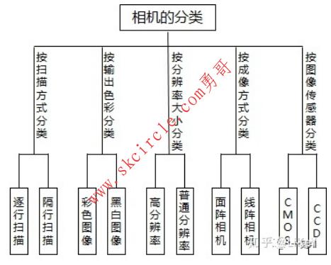 机器视觉系统硬件（1）：工业相机