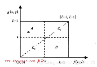 二维直方图