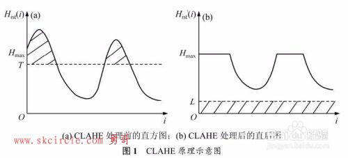 视觉图像：对比度受限直方图均衡化CLAHE