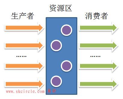 C#的变迁史 - C# 4.0 之线程安全集合篇