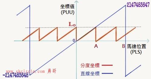 分度 与 直线坐标 特性图