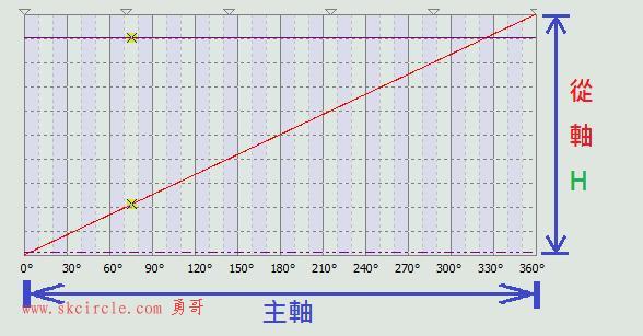 直线凸轮表的主轴/从轴关係