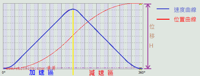 三角形凸轮曲线说明