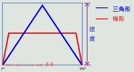 三角形与梯形凸轮曲线比较