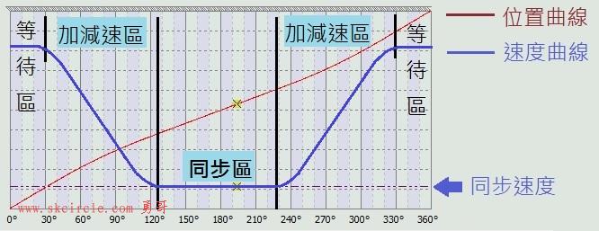 飞剪曲线组成说明