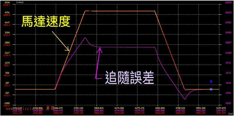 伺服系统的追随误差观察