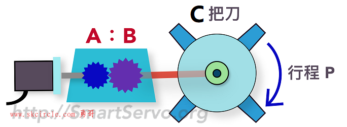 电子齿轮比-刀库与分度机构示意图