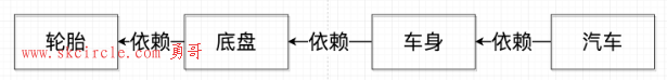 载自知乎一篇非常好的介绍依赖倒置原则的文章