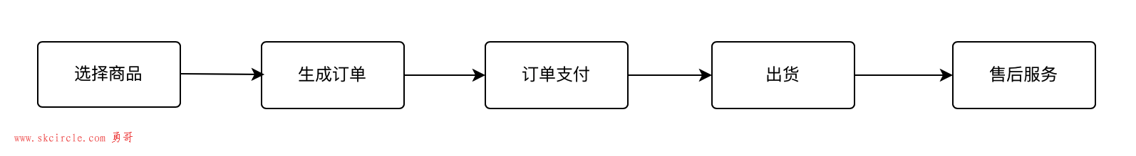 售货机项目--应用控制反转的实战