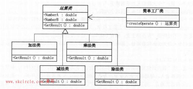 简单工厂、工厂模式的区别