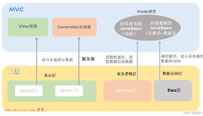 比较三层架构和MVC的区别