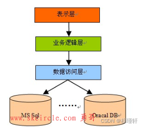 C# winform程序，三层架构的例子：餐厅的运营