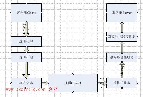 WCF和Remoting之间的消息传输