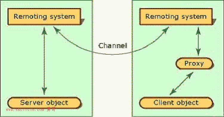 Microsoft .Net Remoting系列教程之一:.Net Remoting基础篇