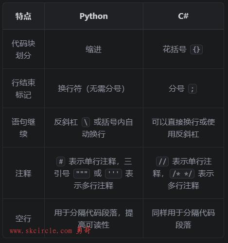 C#开发者快速学习python（2）：枚举，装饰器，self，类的三种类型，特殊方法，oop，代码格式，方法 ，方法返回类型，识别函数返回类型