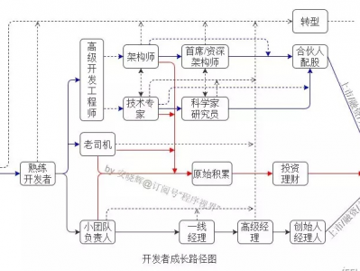 程序员职场发展之全路径解析