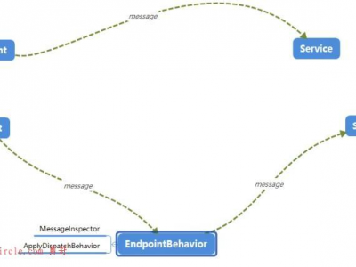 WCF的知识点盘点（六）端点行为EndPointBehavior， 操作行为OperationBehavior