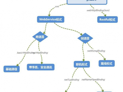 WCF的知识点盘点（三）选择预定义的绑定， 消息队列绑定，Rest服务