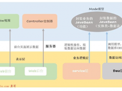 比较三层架构和MVC的区别