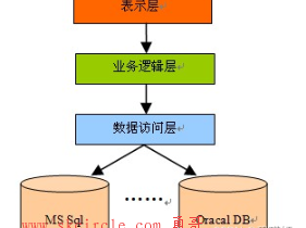 C# winform程序，三层架构的例子：餐厅的运营