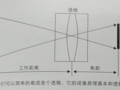 视觉硬件基础（一）：镜头的组成