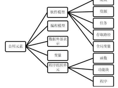 CoDeSys学习日记（一）