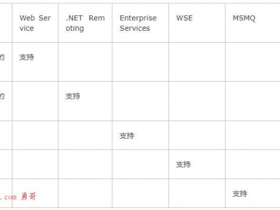 wcf到底算是个什么框架？
