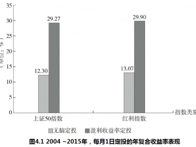 盈利收益率法挑选指数基金