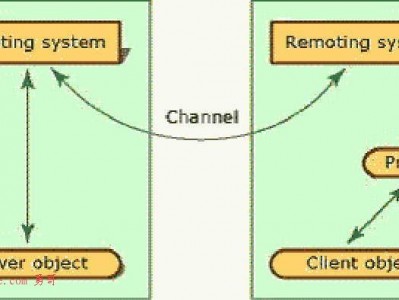 Microsoft .Net Remoting系列教程之一:.Net Remoting基础篇