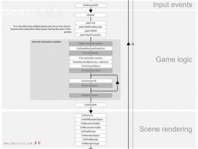 unity3d学习（十二）协程的基础讲解
