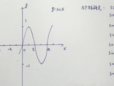 三角函数：图像和性质关系