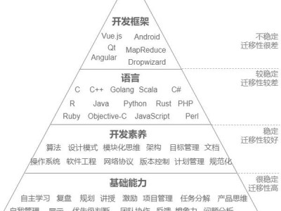 技术变化那么快，程序员如何做到不被淘汰？