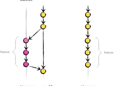 Git三大特色之WorkFlow(工作流)