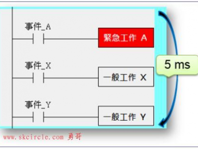 多工的需求（１）区分轻重缓急