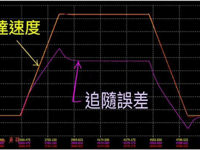伺服追随误差（１）观念