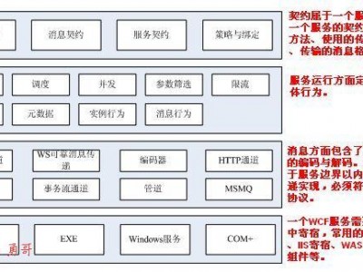 WCF盘点+实验分布式halcon应用（一）基本应用