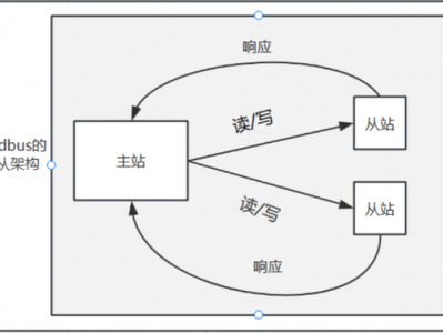 Modbus TCP通信协议介绍及示例详解