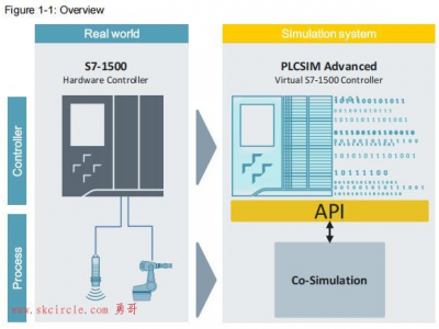 PLCSIM Advanced的运行时API的例子讲解（一）