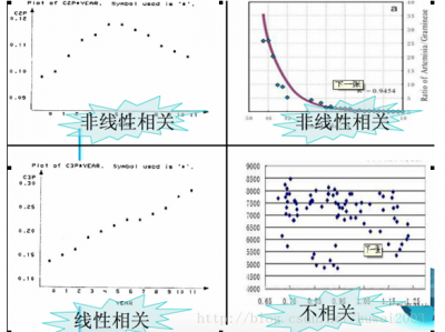 相关性算法：相关性、平均值、标准差、相关系数、回归线及最小二乘法