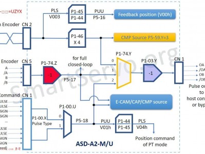 一张图看懂所有脉波来源－A2 伺服方块图