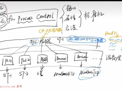 勇哥谈一下工业通讯领域的OPC是什么