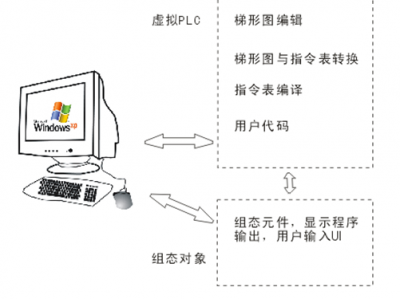 基于visual c#.net的虚拟PLC仿真软件开发